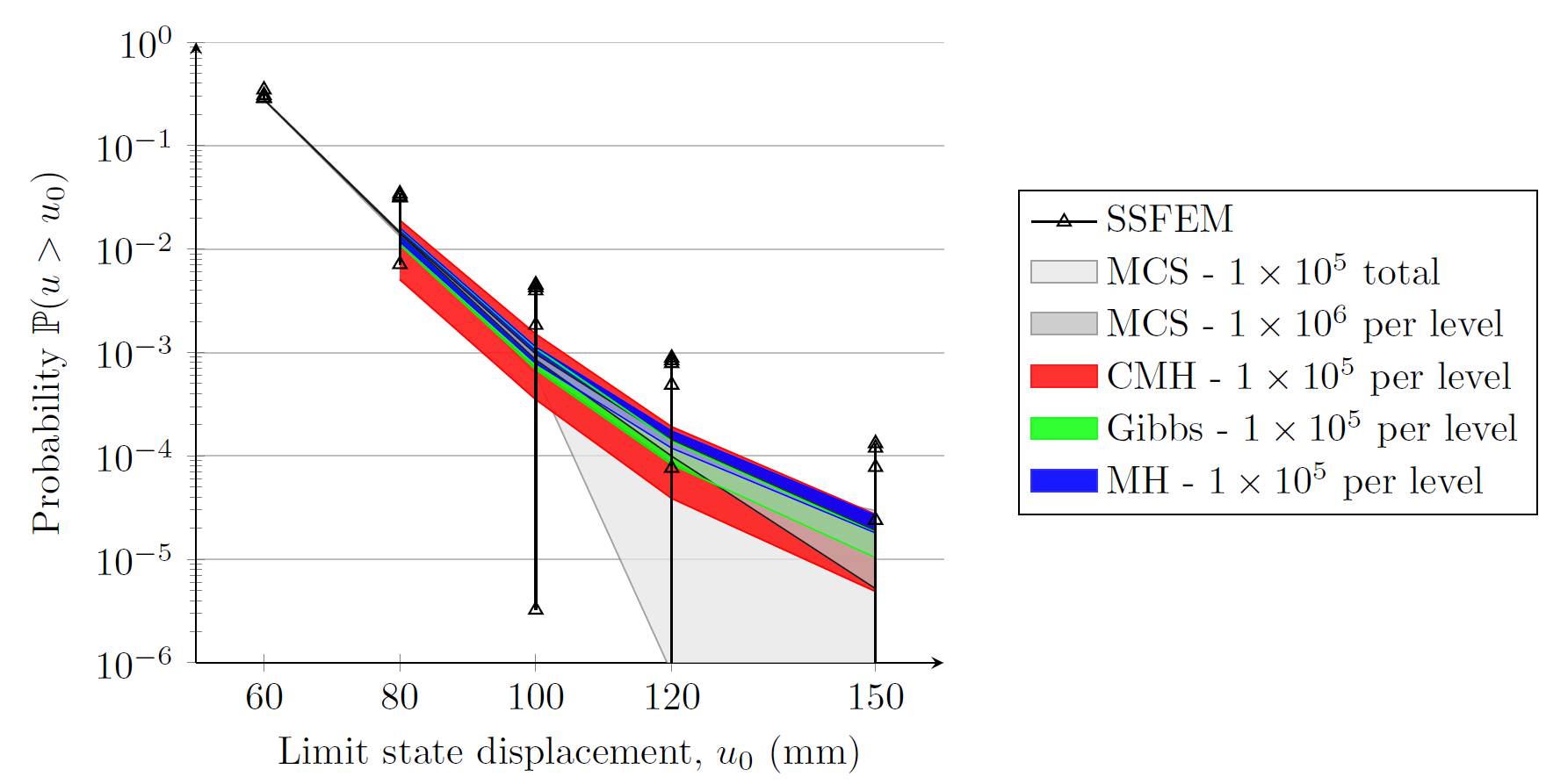 Finite element model displacement
